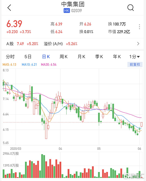 中集集团(02039.HK)11月4日回购606.05万港元,已连续3日回购