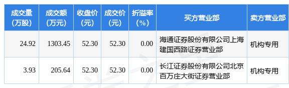 顺丰控股大宗交易成交1.05亿元