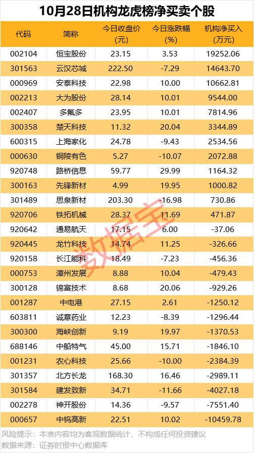 600734重要收购！机构龙虎榜盯上这些股