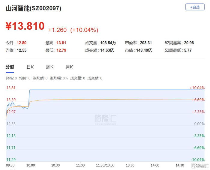600734重要收购！机构龙虎榜盯上这些股