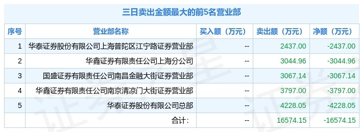 韩建河山11月5日龙虎榜数据