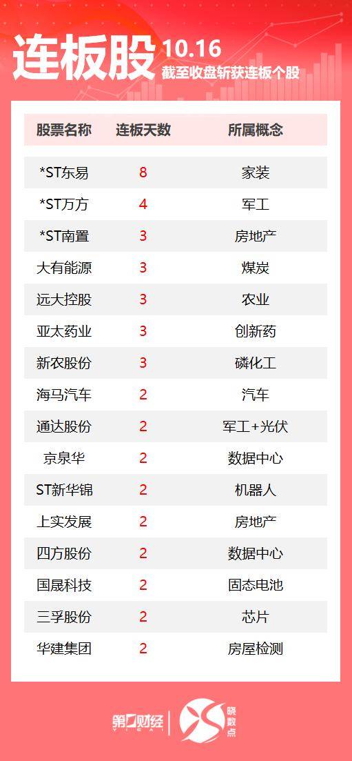 煤炭板块强势拉升,安泰集团3连板,大有能源等涨停