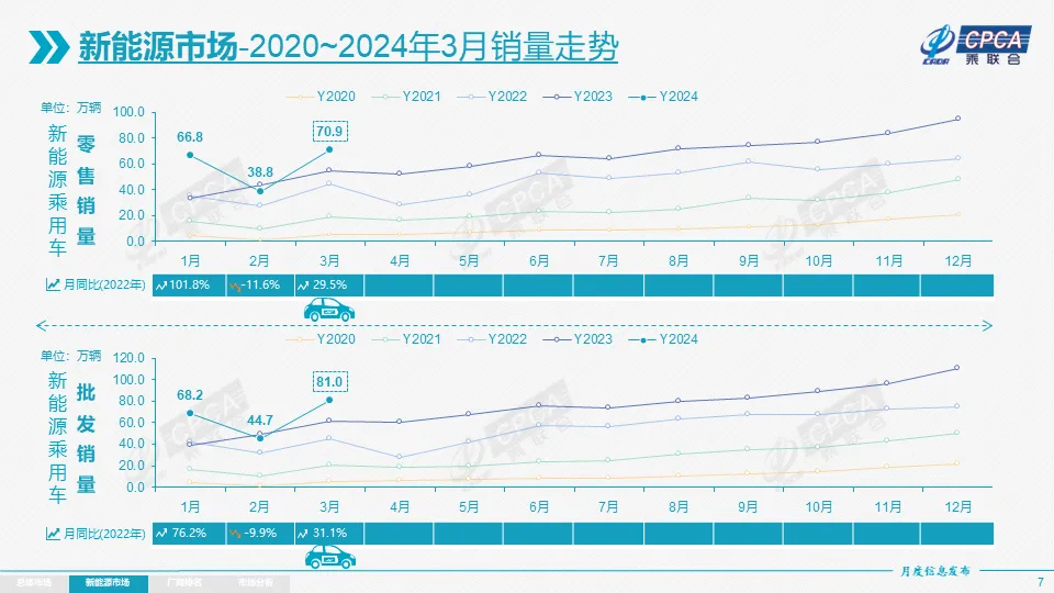 乘联分会:10月1―31日全国乘用车新能源市场零售140万辆 同比增长17%