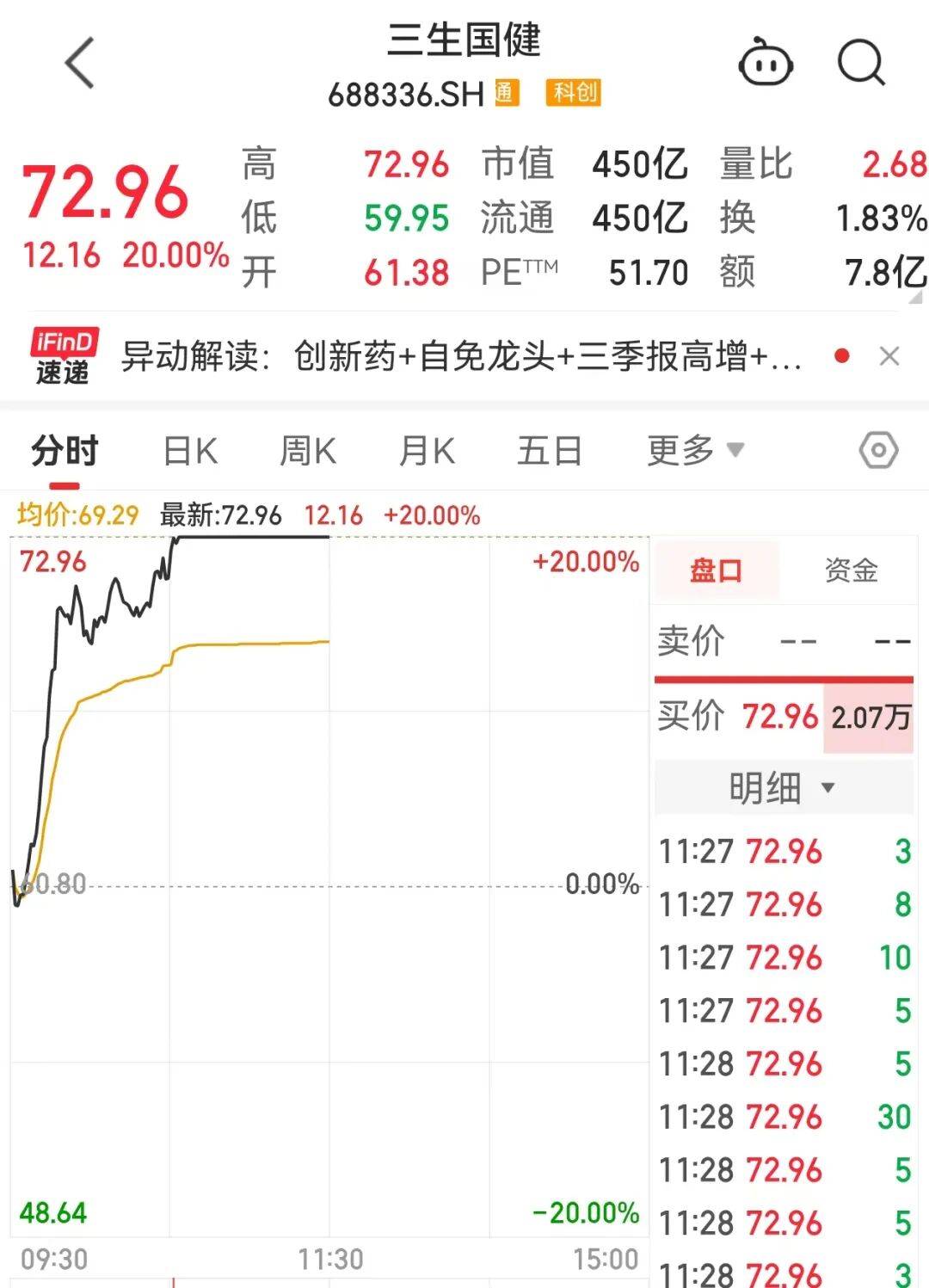 今日72只个股涨停 主要集中在电力设备、化工等行业