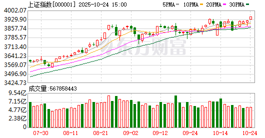 收评：沪指收复4000点，科创50指数大涨超3%，有色、半导体等板块强势