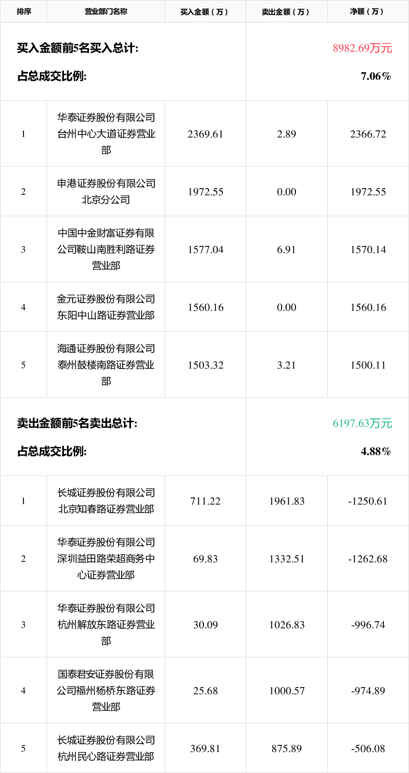 平潭发展11月6日龙虎榜数据