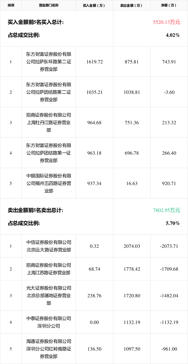 平潭发展11月6日龙虎榜数据