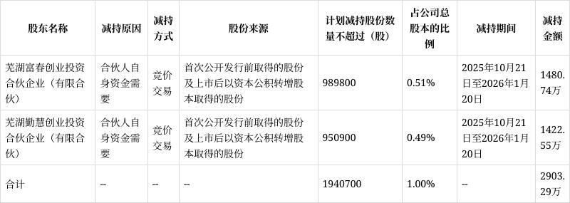 振华股份:在股票交易异常波动期间 三名董事合计减持6.4万股公司股份