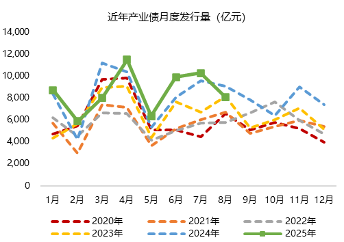 10月房企债券融资规模同比大增近八成,信用债为主力军