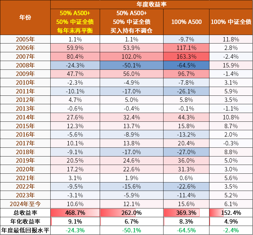 沪指再上4000点 股债如何配置?
