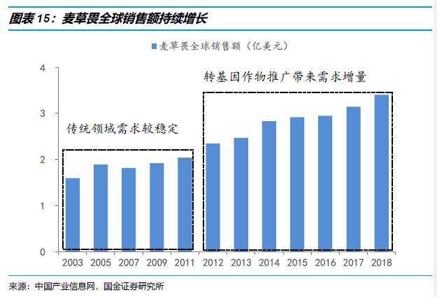 长青股份:麦草畏产能8000吨/年基本都为出口