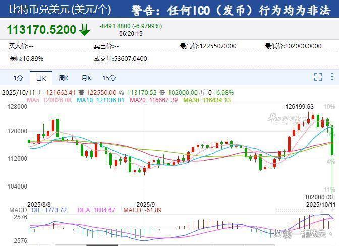 深夜突发！美股大跳水，英伟达、特斯拉等集体暴跌，比特币大跌，金价拉升！特朗普，最新宣布