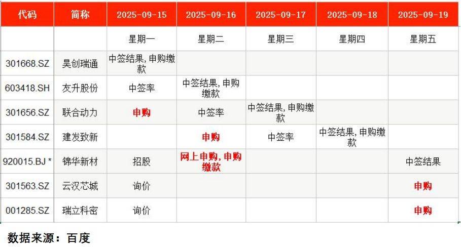 今年以来91只新股已发行,共募资952.66亿元