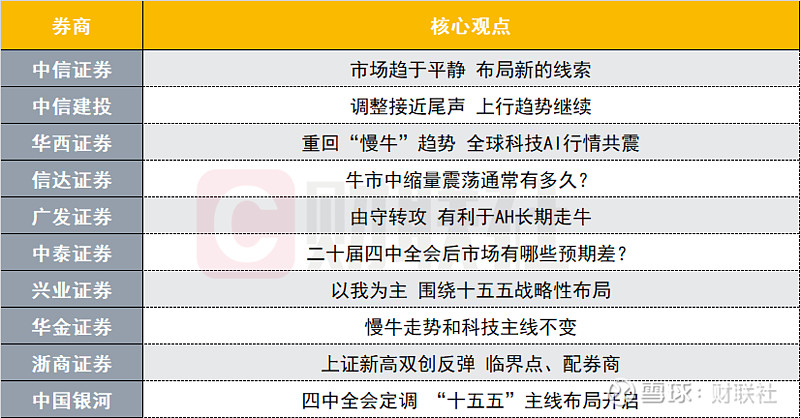 【十大券商一周策略】市场正在为新一轮向上趋势蓄势！风格切换可能会越来越强