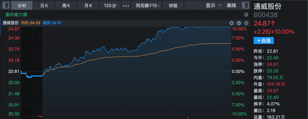 上纬新材大幅跳水 昨日尾盘强势涨停