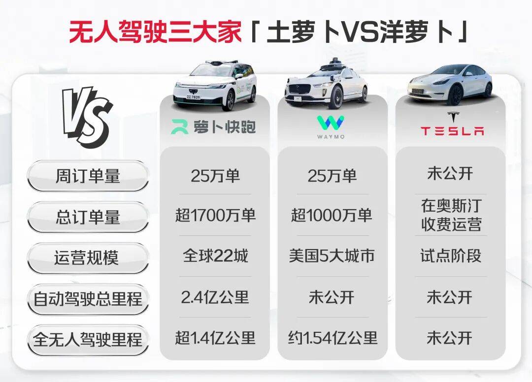 萝卜快跑服务次数已超1700万，居全球第一