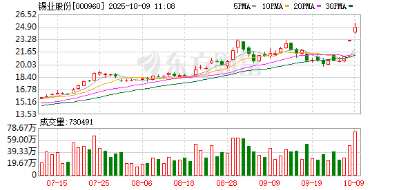 值得买成交额创2024年12月23日以来新高