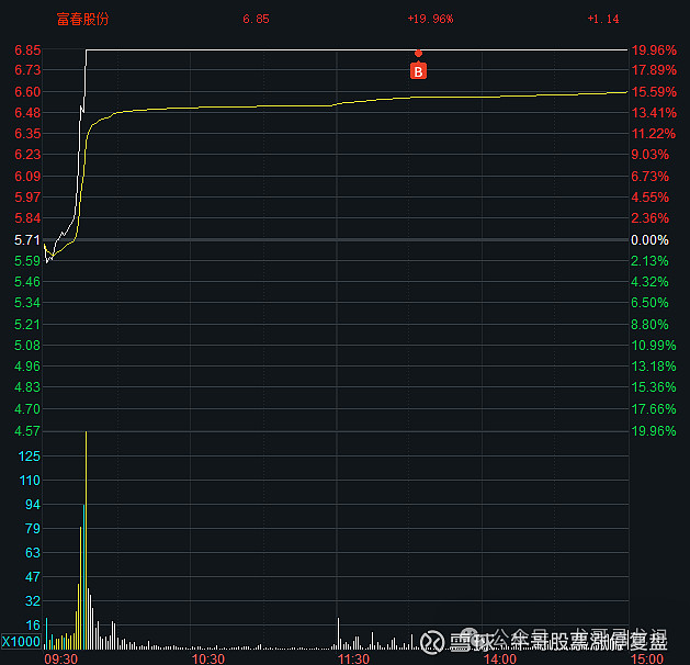 真爱美家连收4个涨停板