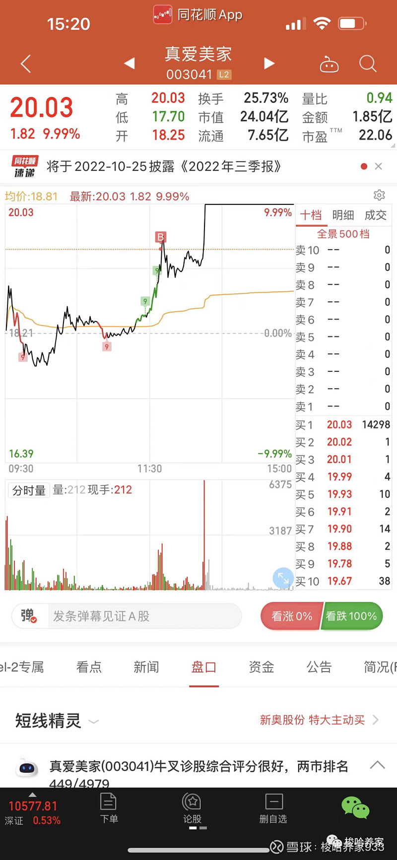真爱美家连收4个涨停板