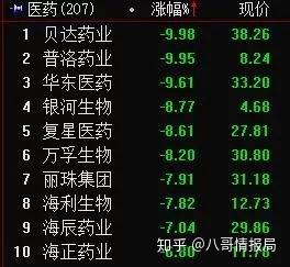 13股获融资净买入额超1亿元 药明康德居首