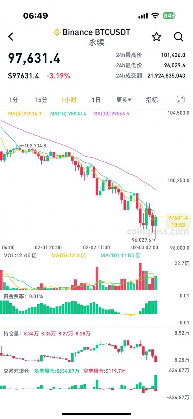 刚刚,全线跳水!16万人爆仓!
