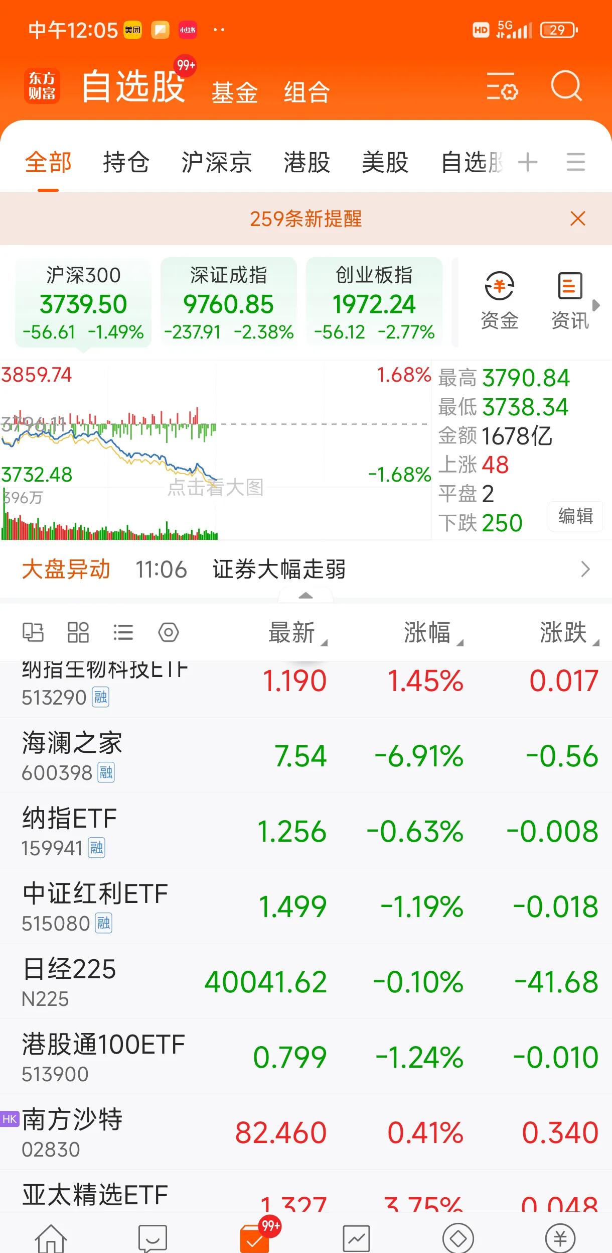 连连数字(02598.HK)连续19日回购，累计回购1089.75万股