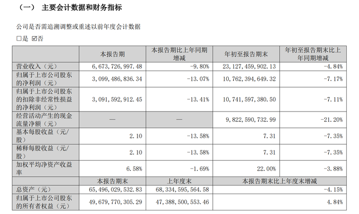 探路者三季度净利下滑近七成,18.58亿定增“补流”必要性受质疑