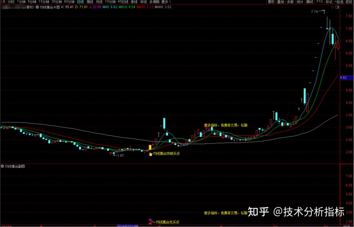 今日653只个股突破五日均线