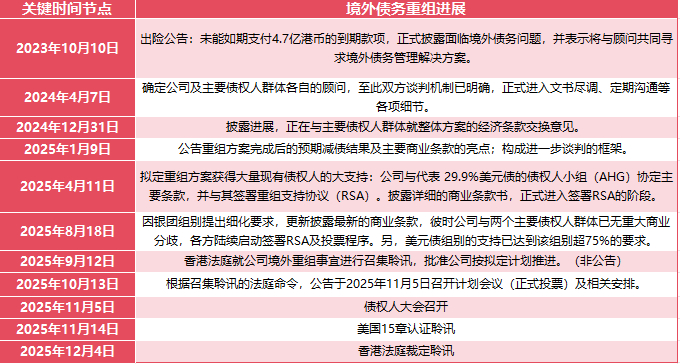多家房企债务重组取得重大进展！