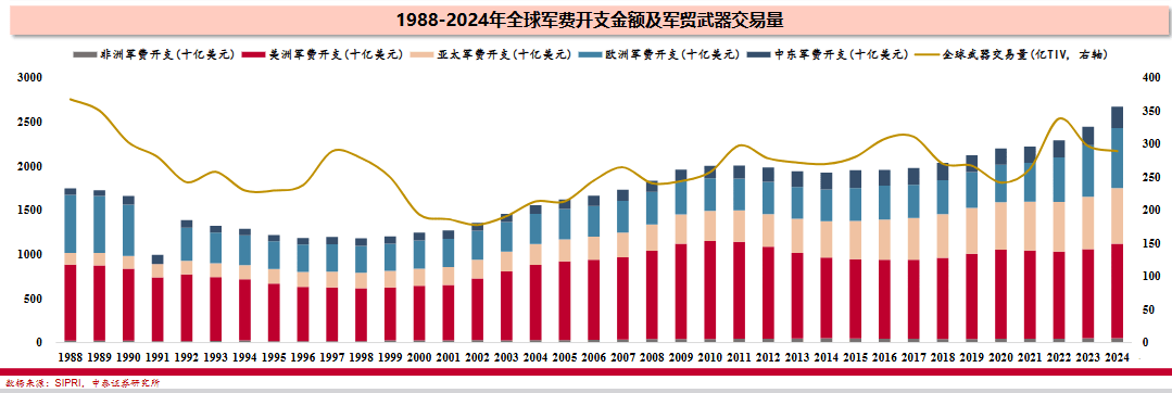 军工ETF(512660)午后涨超1.1%,规模同类第一,产业或迎来快速增长拐点