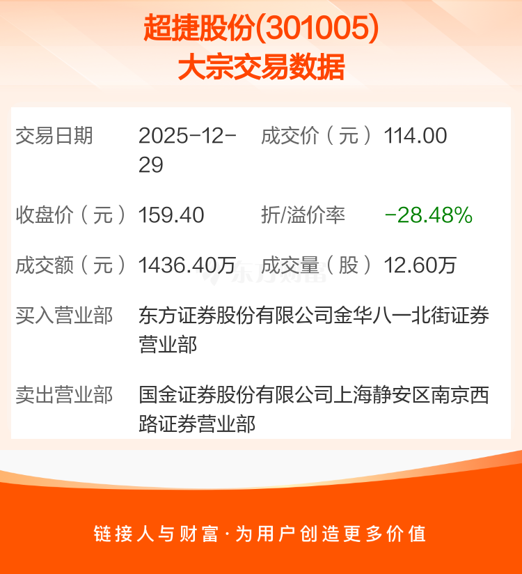 温氏股份大宗交易成交23.03万股 成交额308.14万元