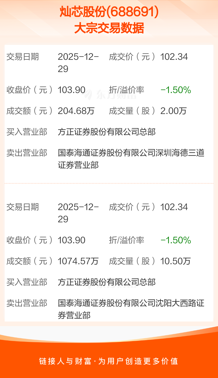 温氏股份大宗交易成交23.03万股 成交额308.14万元