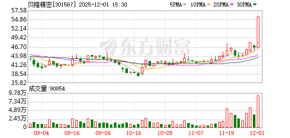 N誉帆首日涨124.36% 换手率75.03%