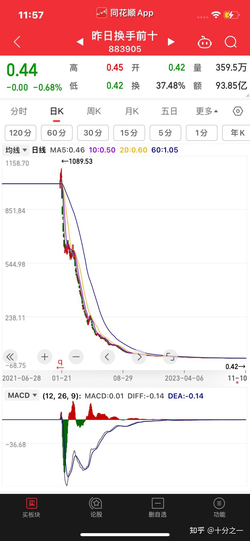 N誉帆首日涨124.36% 换手率75.03%