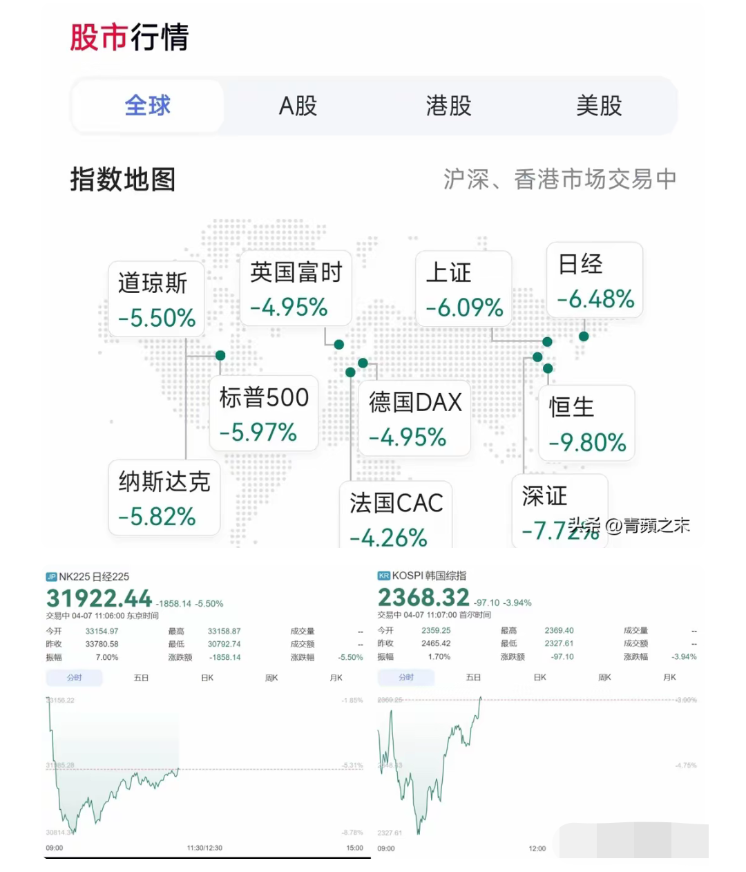 港股新股募资额重夺全球榜首 A股估值提升向一级市场传导压力