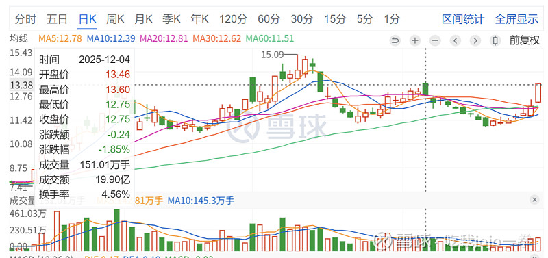 万向钱潮录得5天3板