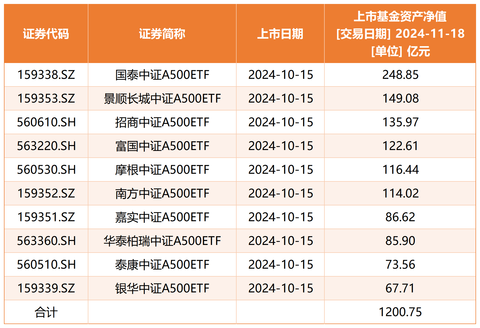 中证A50指数ETF今日合计成交额9.77亿元，环比增加46.78%