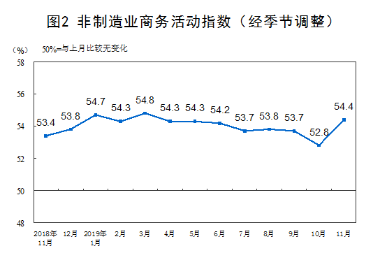国家统计局:12月份非制造业商务活动指数为50.2%