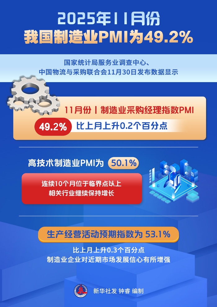 国家统计局：12月份非制造业商务活动指数为50.2%