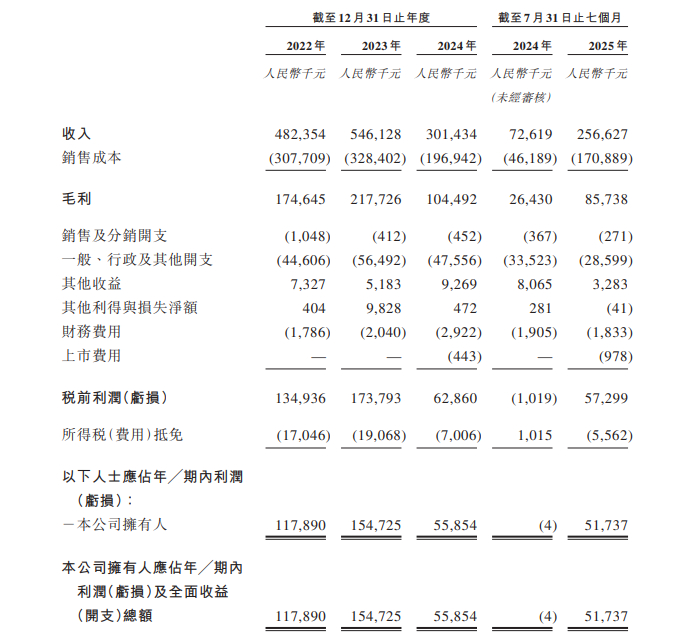 壁仞科技：H股发售价每股19.6港元 所得款项净额约53.75亿港元