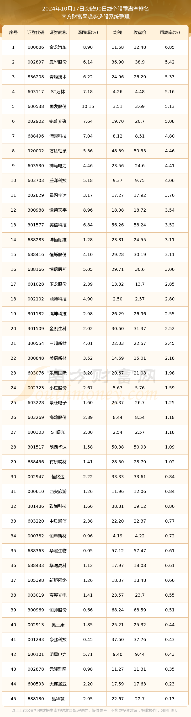 今日408只个股突破五日均线