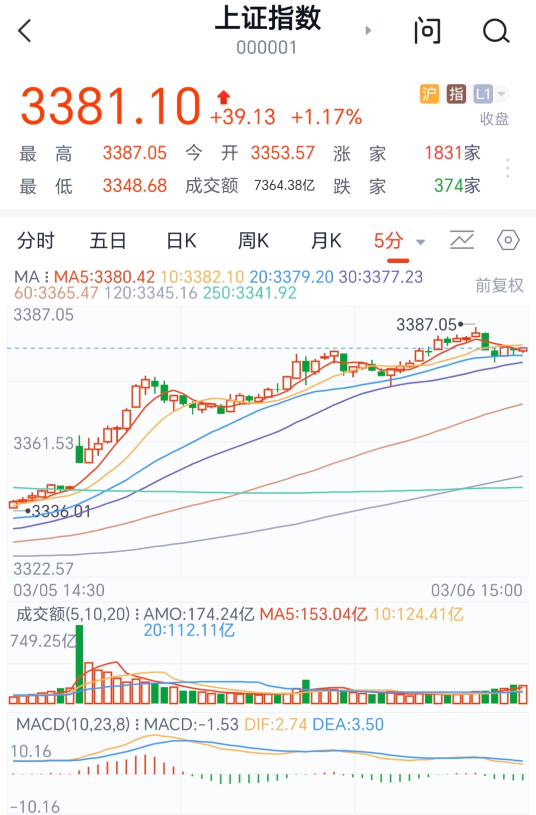 今日408只个股突破五日均线