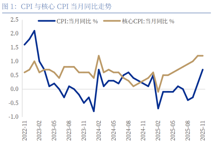 年度收官战：PMI扩张打响复苏第一枪，债市超调修复待破局 | 债市日报12.31