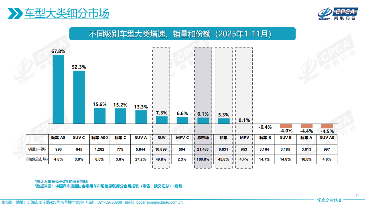 乘联分会:12月1―28日全国乘用车市场零售192.8万辆,同比下降17%