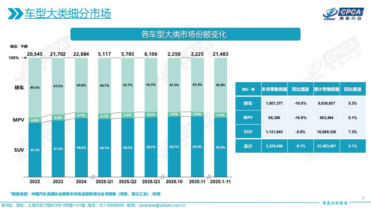 乘联分会:12月1―28日全国乘用车市场零售192.8万辆,同比下降17%