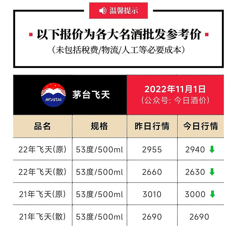 秒光！1499元飞天茅台连续两天上线即售罄，每人每日限购12瓶！茅台新公司官宣成立，注册资本6亿元