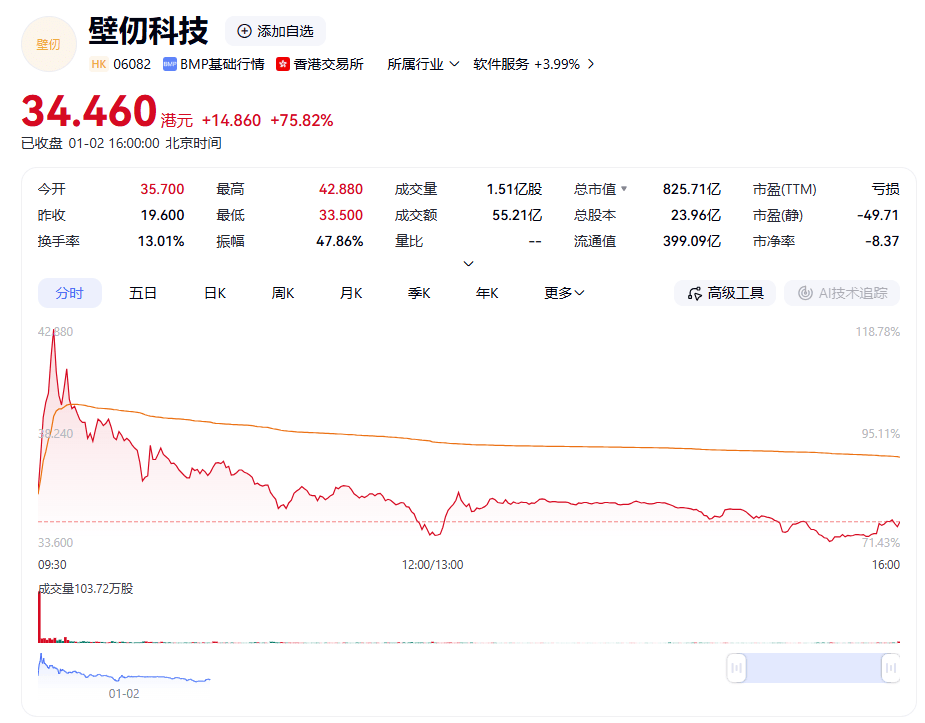 壁仞科技港股上市首日开盘涨82.14%