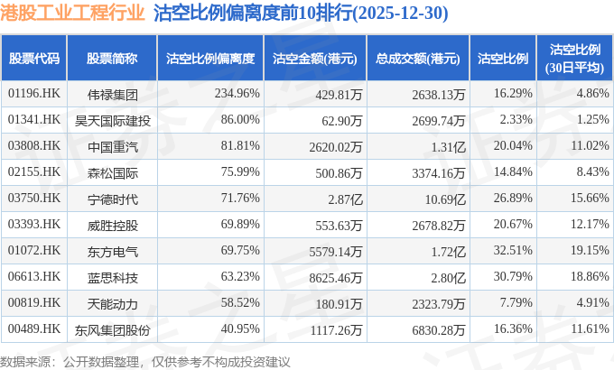 金风科技港股涨超13%