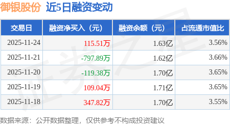 御银股份:杨文江先生累计已质押3105万股