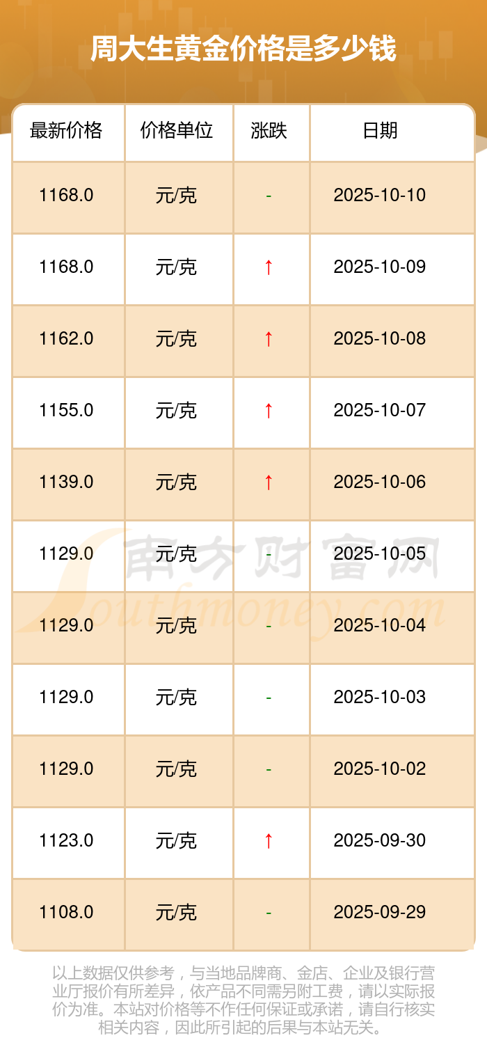 地缘风险助推国际金价大涨，周生生定价黄金饰品涨价在即！